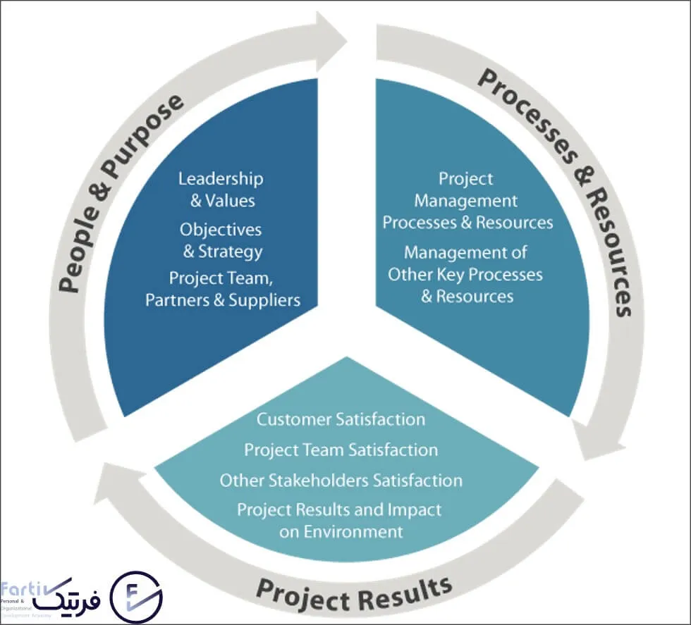 مشاوره جایزه PEB