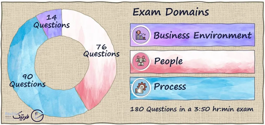 محتوای آزمون مدیریت پروژه حرفه ای