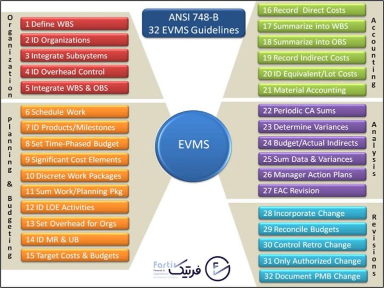 مدیریت پروژه بر مبنای ارزش کسب شده (EVMS) (پیشرفته)