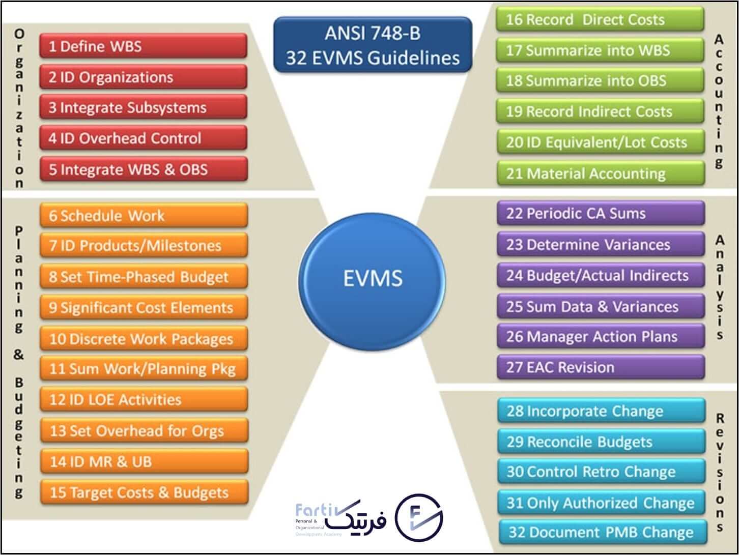 مدیریت پروژه بر مبنای ارزش کسب شده (EVMS) (پیشرفته)